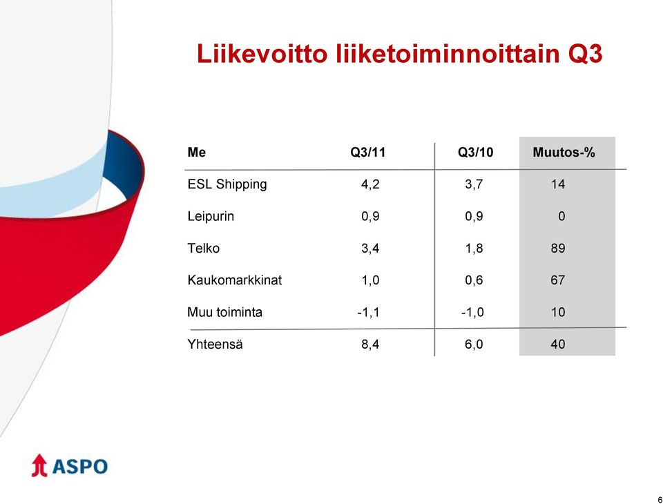 0,9 0,9 0 Telko 3,4 1,8 89 Kaukomarkkinat 1,0