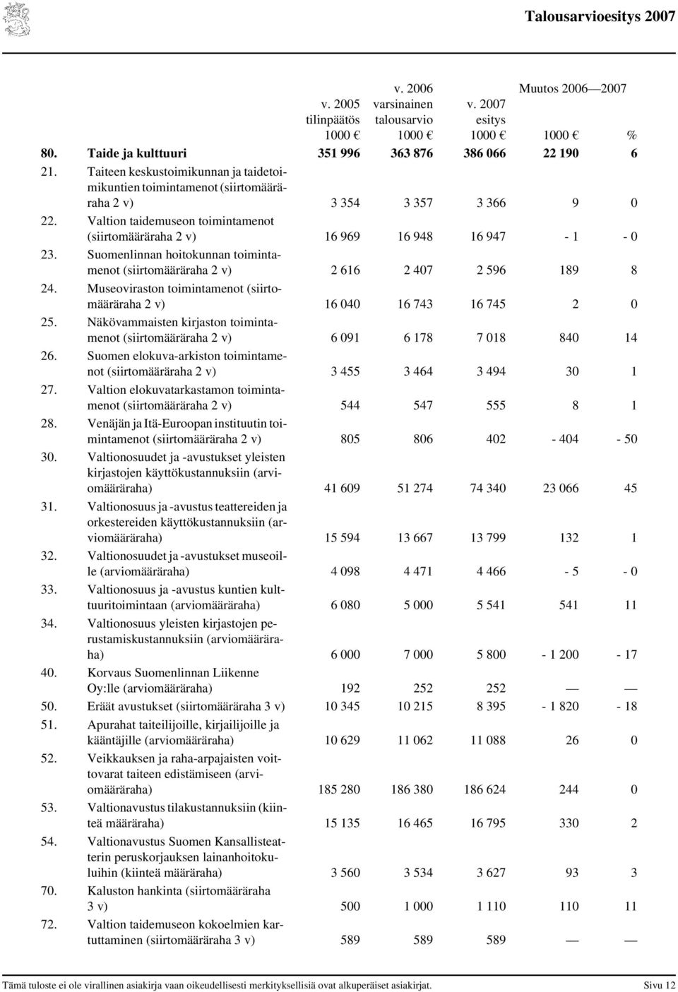 Suomenlinnan hoitokunnan toimintamenot (siirtomääräraha 2 v) 2 616 2 407 2 596 189 8 24. Museoviraston toimintamenot (siirtomääräraha 2 v) 16 040 16 743 16 745 2 0 25.