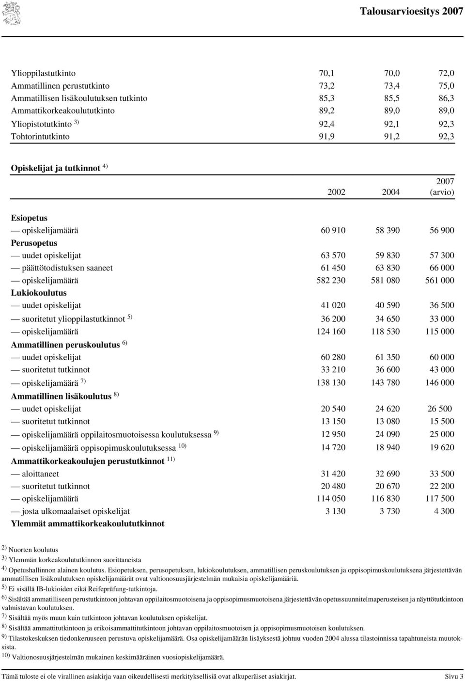 päättötodistuksen saaneet 61 450 63 830 66 000 opiskelijamäärä 582 230 581 080 561 000 Lukiokoulutus uudet opiskelijat 41 020 40 590 36 500 suoritetut ylioppilastutkinnot 5) 36 200 34 650 33 000