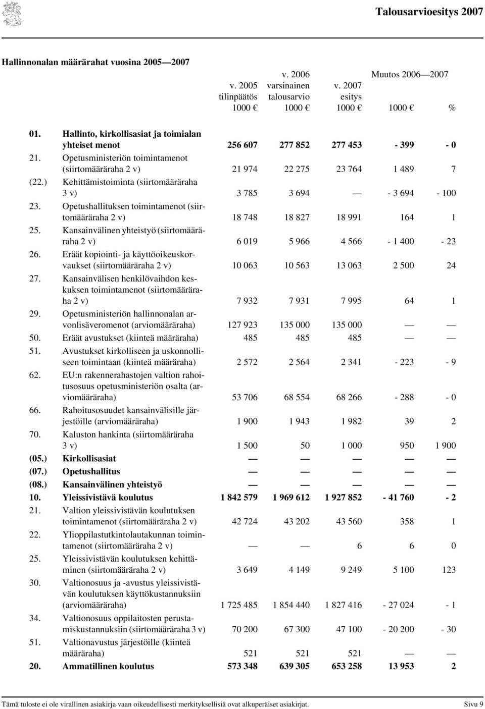 ) Kehittämistoiminta (siirtomääräraha 3 v) 3 785 3 694-3 694-100 23. Opetushallituksen toimintamenot (siirtomääräraha 2 v) 18 748 18 827 18 991 164 1 25.