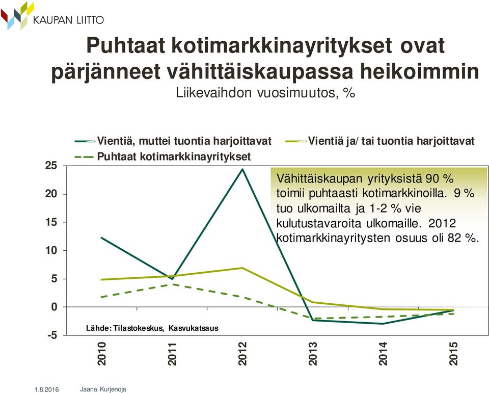 Vähittäiskaupan yrityksistä 90 % toimii puhtaasti kotimarkkinoilla.