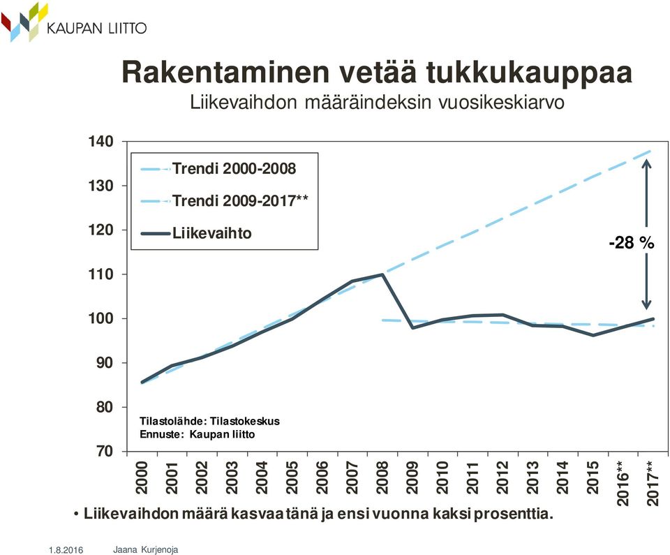 Tilastokeskus Ennuste: Kaupan liitto 2000 2001 2002 2003 2004 2005 2006 Liikevaihdon määrä