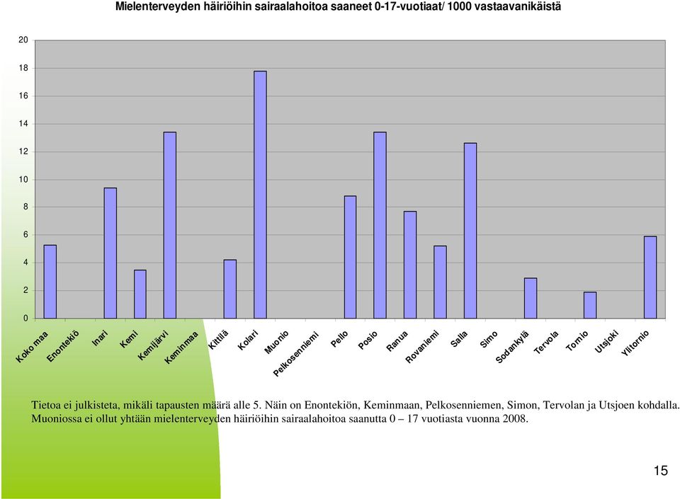 tapausten määrä alle 5.