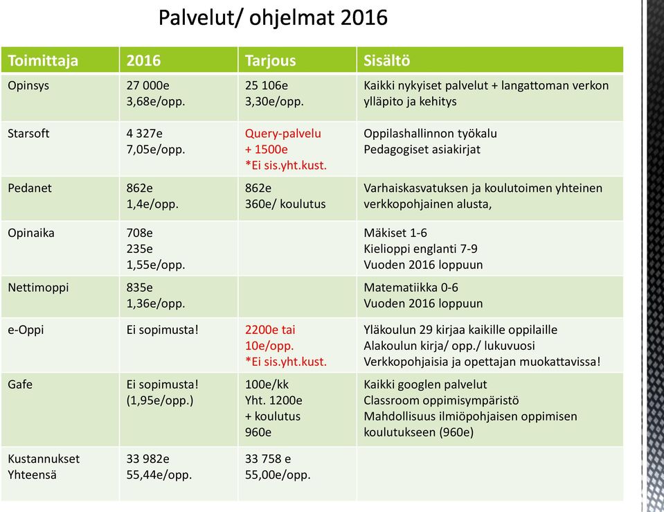 862e 360e/ koulutus Varhaiskasvatuksen ja koulutoimen yhteinen verkkopohjainen alusta, Opinaika 708e 235e 1,55e/opp. Mäkiset 1-6 Kielioppi englanti 7-9 Vuoden 2016 loppuun Nettimoppi 835e 1,36e/opp.