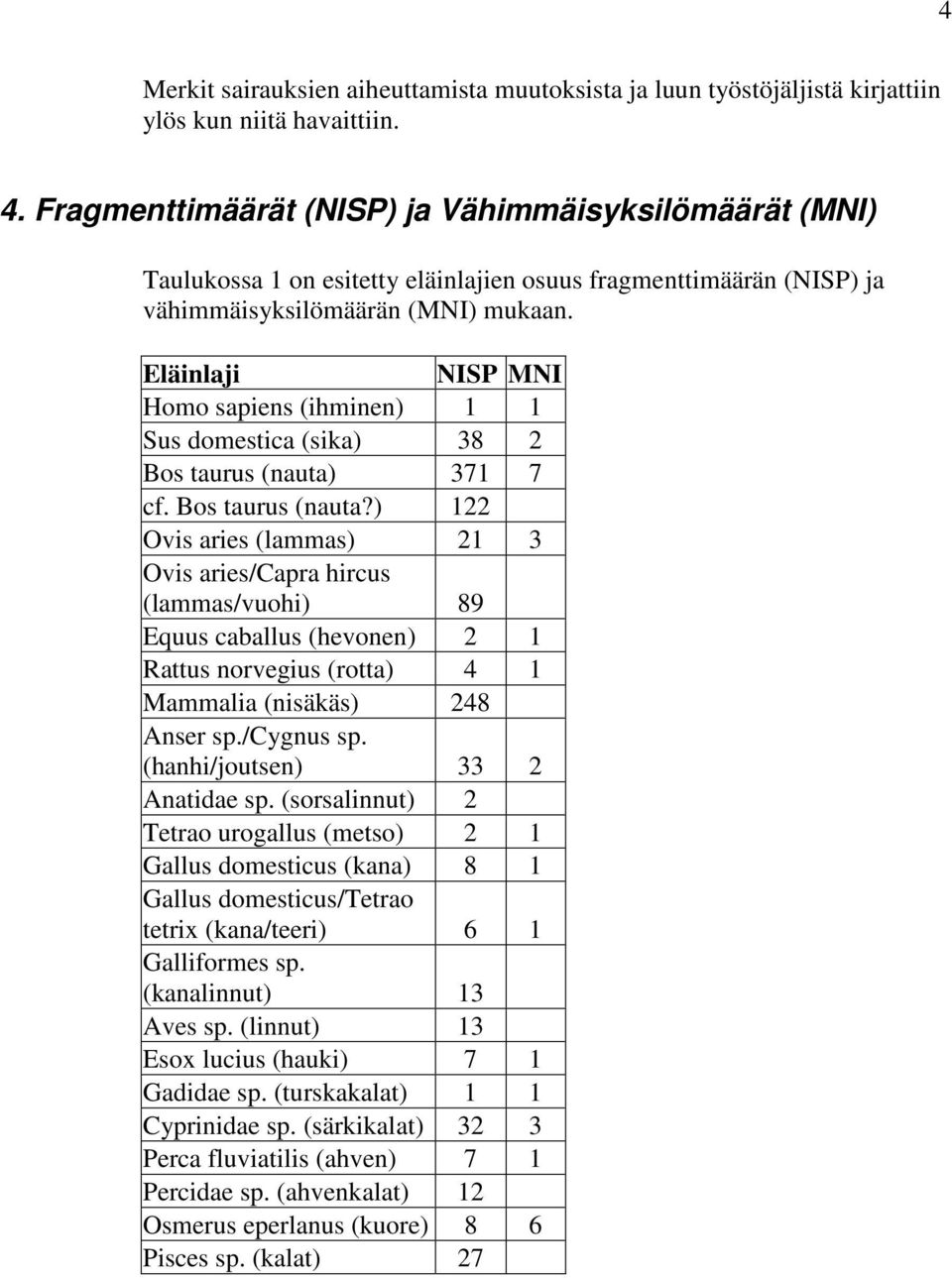 Eläinlaji NISP MNI Homo sapiens (ihminen) 1 1 Sus domestica (sika) 38 2 Bos taurus (nauta)