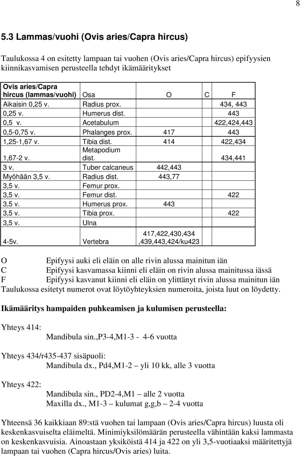 414 422,434 1,67-2 v. Metapodium dist. 434,441 3 v. Tuber calcaneus 442,443 Myöhään 3,5 v. Radius dist. 443,77 3,5 v. Femur prox. 3,5 v. Femur dist. 422 3,5 v. Humerus prox. 443 3,5 v. Tibia prox.