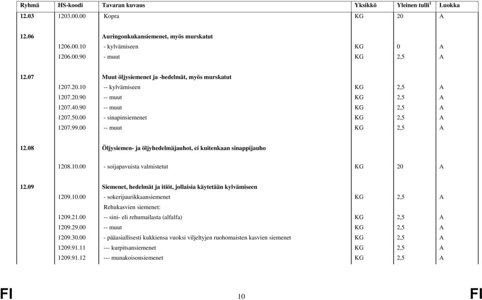 00 - soijapavuista valmistetut KG 20 A 12.09 Siemenet, hedelmät ja itiöt, jollaisia käytetään kylvämiseen 1209.10.00 - sokerijuurikkaansiemenet KG 2,5 A Rehukasvien siemenet: 1209.21.