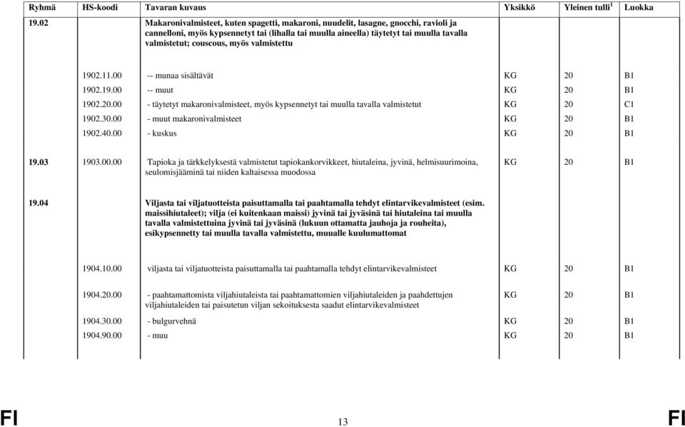 30.00 - muut makaronivalmisteet KG 20 B1 1902.40.00 - kuskus KG 20 B1 19.03 1903.00.00 Tapioka ja tärkkelyksestä valmistetut tapiokankorvikkeet, hiutaleina, jyvinä, helmisuurimoina, seulomisjääminä tai niiden kaltaisessa muodossa KG 20 B1 19.