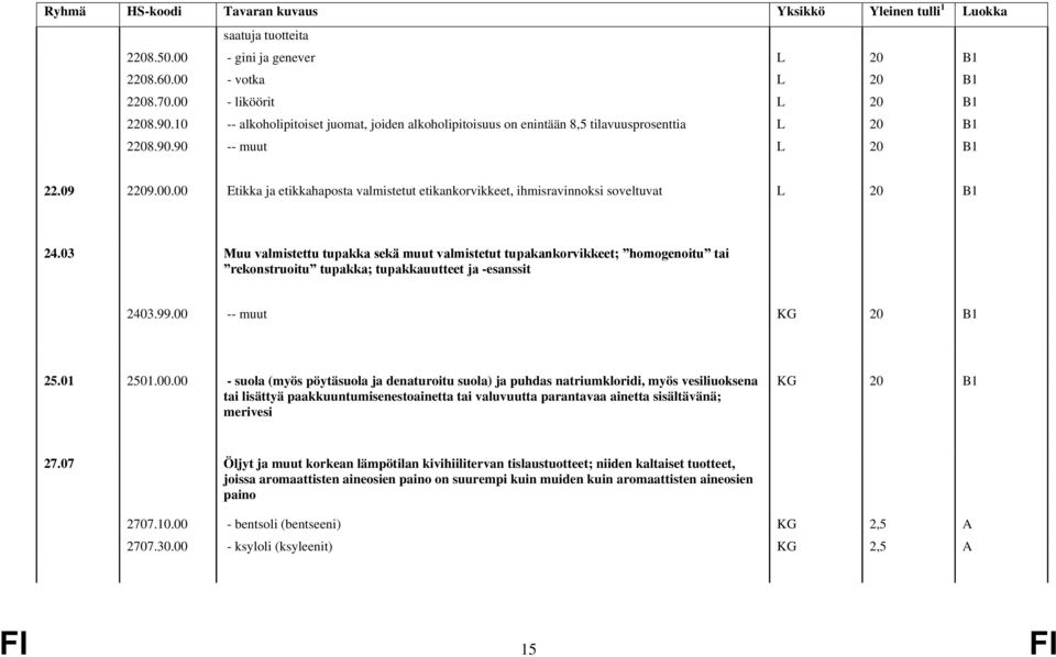 00 Etikka ja etikkahaposta valmistetut etikankorvikkeet, ihmisravinnoksi soveltuvat L 20 B1 24.