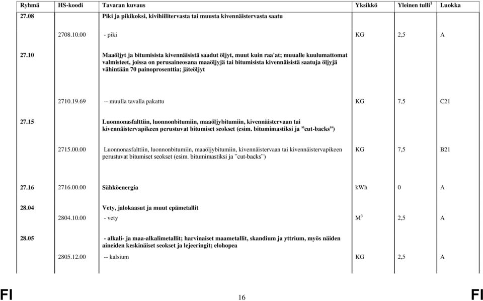 painoprosenttia; jäteöljyt 2710.19.69 -- muulla tavalla pakattu KG 7,5 C21 27.