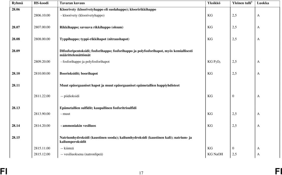 11 Muut epäorgaaniset hapot ja muut epäorgaaniset epämetallien happiyhdisteet 2811.22.00 -- piidioksidi KG 0 A 28.13 Epämetallien sulfidit; kaupallinen fosforitrisulfidi 2813.90.00 - muut KG 2,5 A 28.