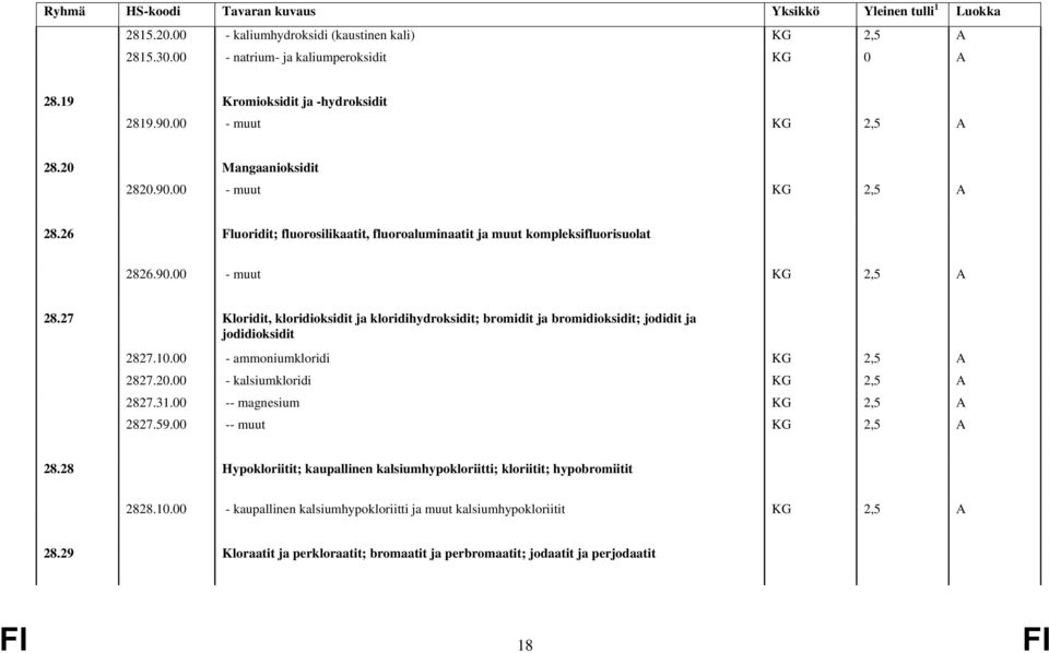 10.00 - ammoniumkloridi KG 2,5 A 2827.20.00 - kalsiumkloridi KG 2,5 A 2827.31.00 -- magnesium KG 2,5 A 2827.59.00 -- muut KG 2,5 A 28.