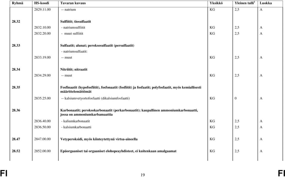 34 Nitriitit; nitraatit 2834.29.00 -- muut KG 2,5 A 28.35 Fosfinaatit (hypofosfiitit), fosfonaatit (fosfiitit) ja fosfaatit; polyfosfaatit, myös kemiallisesti määrittelemättömät 2835.25.