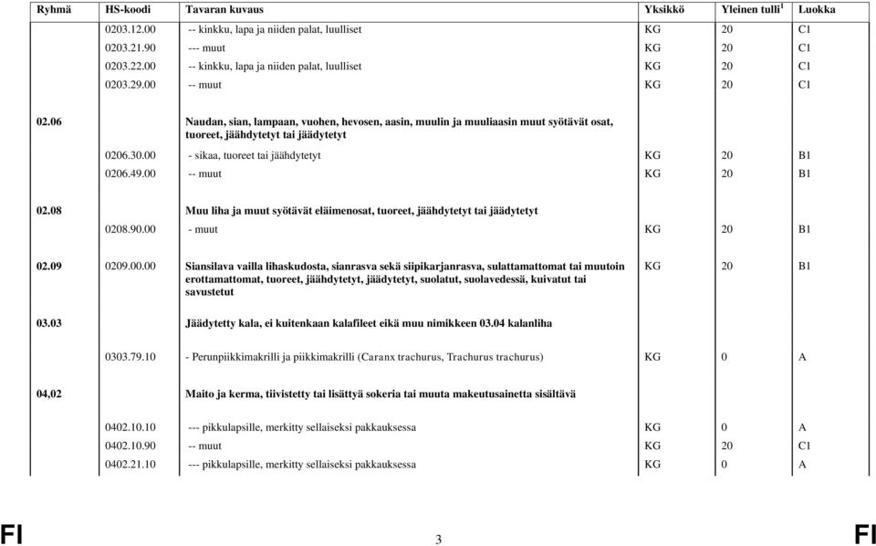 00 -- muut KG 20 B1 02.08 Muu liha ja muut syötävät eläimenosat, tuoreet, jäähdytetyt tai jäädytetyt 0208.90.00 - muut KG 20 B1 02.09 0209.00.00 Siansilava vailla lihaskudosta, sianrasva sekä