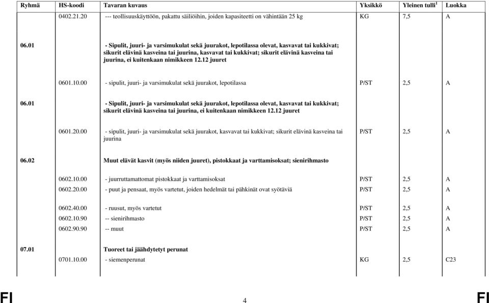 kuitenkaan nimikkeen 12.12 juuret 0601.10.00 - sipulit, juuri- ja varsimukulat sekä juurakot, lepotilassa P/ST 2,5 A 06.