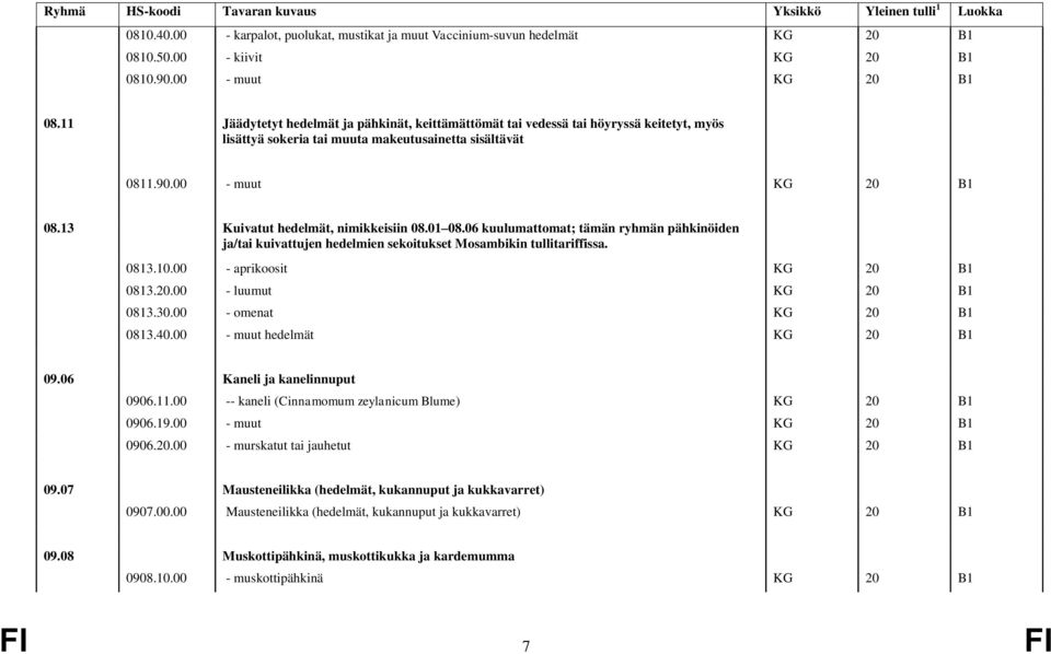 13 Kuivatut hedelmät, nimikkeisiin 08.01 08.06 kuulumattomat; tämän ryhmän pähkinöiden ja/tai kuivattujen hedelmien sekoitukset Mosambikin tullitariffissa. 0813.10.00 - aprikoosit KG 20 