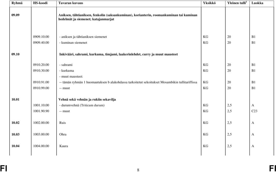 30.00 - kurkuma KG 20 B1 - muut mausteet: 0910.91.00 -- tämän ryhmän 1 huomautuksen b alakohdassa tarkoitetut sekoitukset Mosambikin tullitariffissa KG 20 B1 0910.99.00 -- muut KG 20 B1 10.