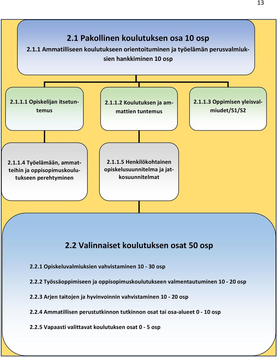 2 Valinnaiset koulutuksen osat 50 osp 2.2.1 Opiskeluvalmiuksien vahvistaminen 10 30 osp 2.2.2 Työssäoppimiseen ja oppisopimuskoulutukseen valmentautuminen 10 20 osp 2.2.3 Arjen taitojen ja hyvinvoinnin vahvistaminen 10 20 osp 2.