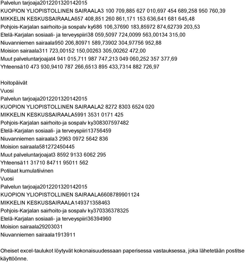 589,73902 304,97756 952,88 Moision sairaala311 723,00152 150,00263 305,00262 472,00 Muut palveluntarjoajat4 941 015,711 987 747,213 049 060,252 357 377,69 Yhteensä10 473 930,9410 787 266,6513 895