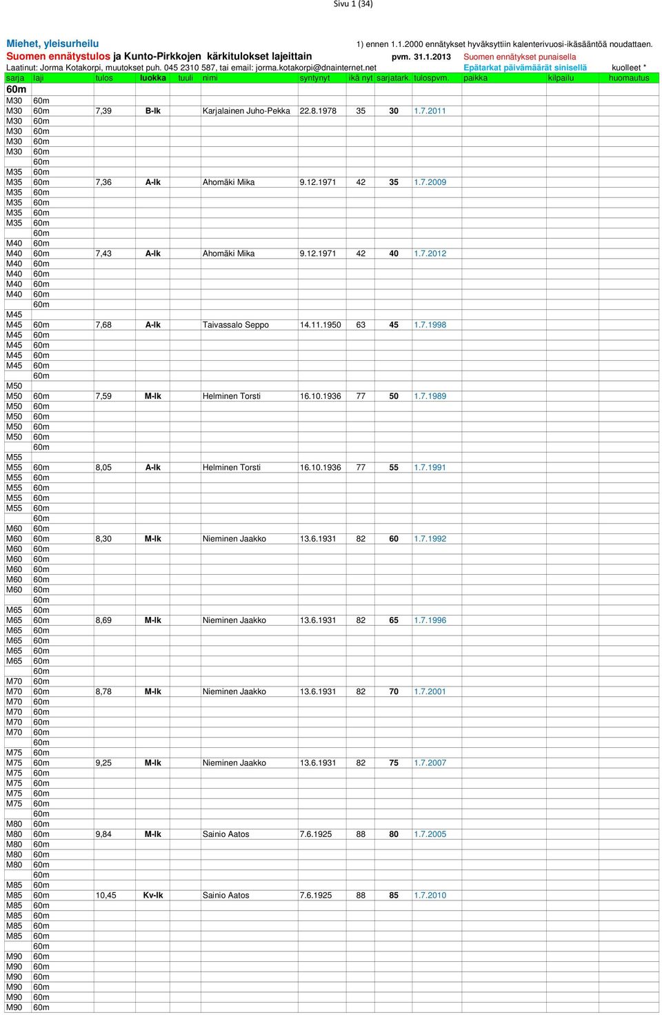 12.1971 42 35 1.7.2009 M35 60m M35 60m M35 60m M35 60m 60m M40 60m M40 60m 7,43 A-lk Ahomäki Mika 9.12.1971 42 40 1.7.2012 M40 60m M40 60m M40 60m M40 60m 60m M45 M45 60m 7,68 A-lk Taivassalo Seppo 14.