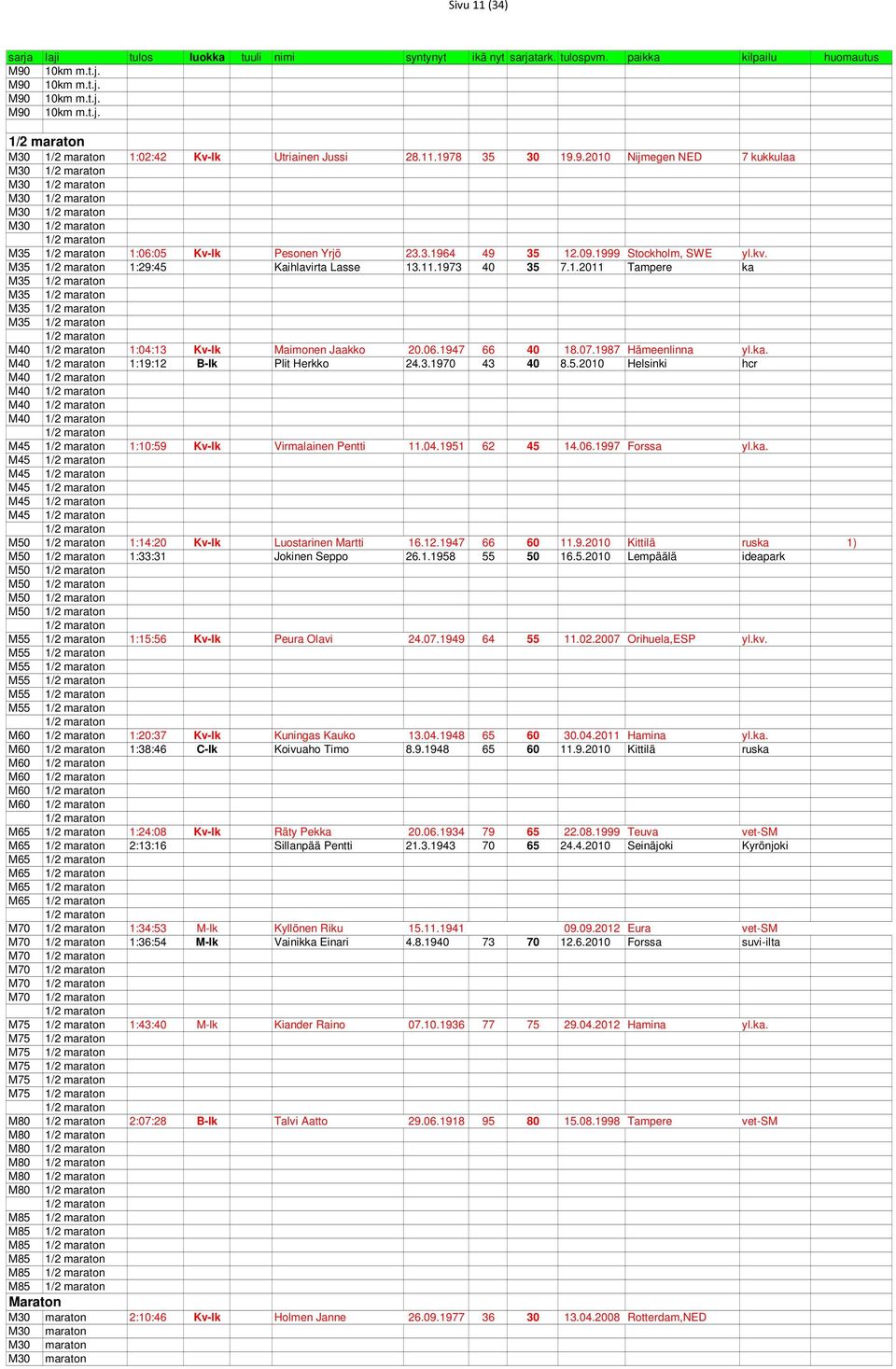 06.1947 66 40 18.07.1987 Hämeenlinna yl.ka. M40 1/2 maraton 1:19:12 B-lk Plit Herkko 24.3.1970 43 40 8.5.