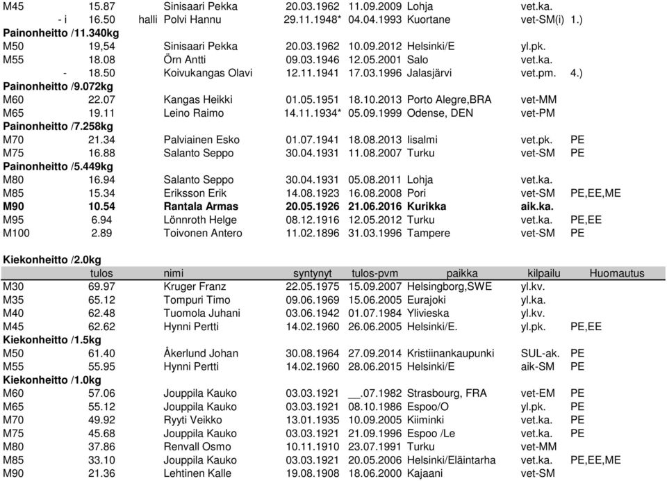07 Kangas Heikki 01.05.1951 18.10.2013 Porto Alegre,BRA vet-mm M65 19.11 Leino Raimo 14.11.1934* 05.09.1999 Odense, DEN vet-pm Painonheitto /7.258kg M70 21.34 Palviainen Esko 01.07.1941 18.08.
