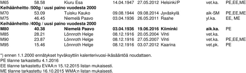 21 Lönnroth Helge 08.12.1916 20.05.2004 Vihti vet.ka. M90 23.87 Lönnroth Helge 08.12.1916 27.05.2007 Vihti vet.ka. PE,EE,ME M95 15.46 Lönnroth Helge 08.12.1916 03.07.2012 Kaarina vet.pk.