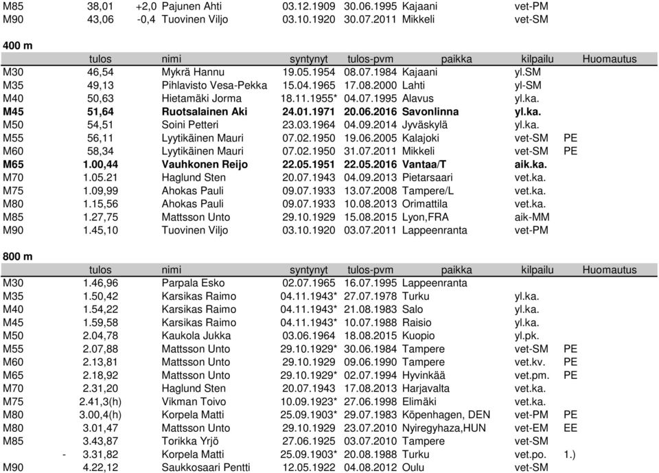 03.1964 04.09.2014 Jyväskylä yl.ka. M55 56,11 Lyytikäinen Mauri 07.02.1950 19.06.2005 Kalajoki vet-sm PE M60 58,34 Lyytikäinen Mauri 07.02.1950 31.07.2011 Mikkeli vet-sm PE M65 1.