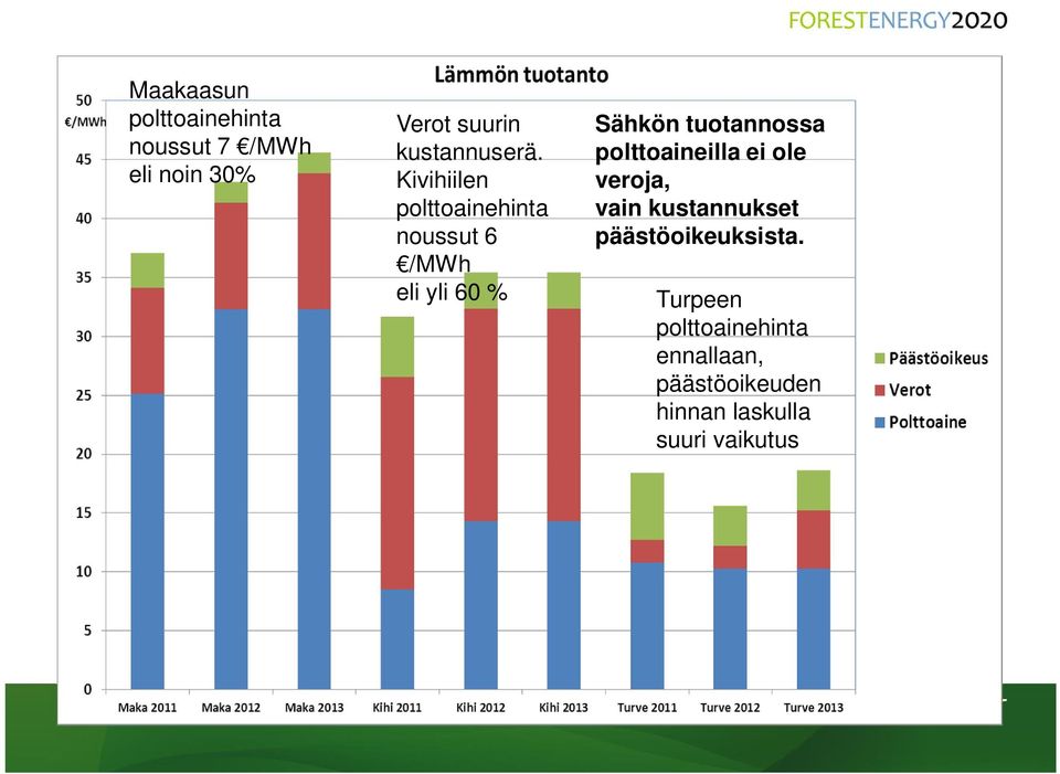 Kivihiilen polttoainehinta noussut 6 /MWh eli yli 60 % Sähkön tuotannossa