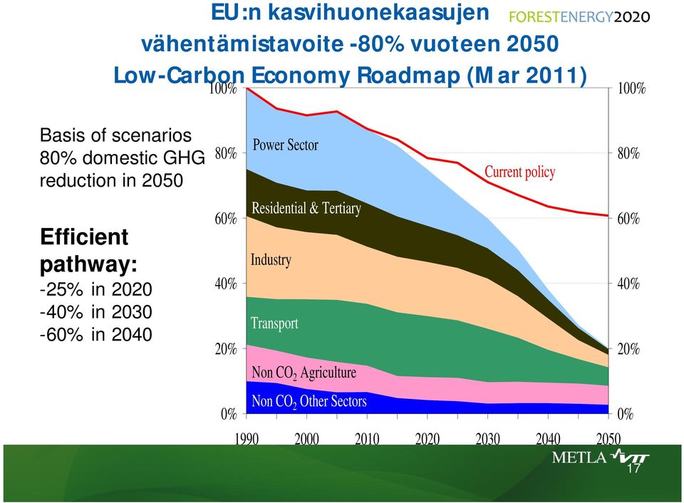 in 2030-60% in 2040 80% Power Sector 80% Current policy 60% Residential & Tertiary 60% Industry 40%