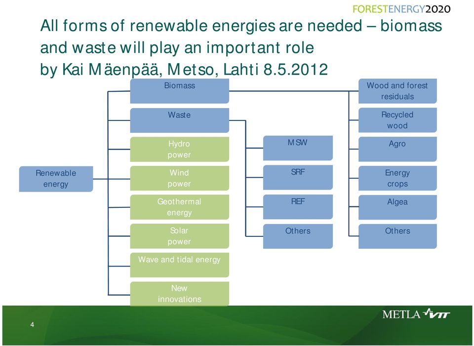 2012 Biomass Wood and forest residuals Waste Recycled wood Hydro power MSW Agro