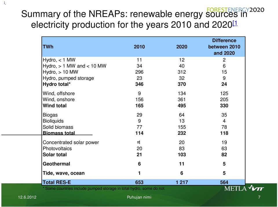 Wind total 165 495 330 Biogas 29 64 35 Bioliquids 9 13 4 Solid biomass 77 155 78 Biomass total 114 232 118 Concentrated solar power s.