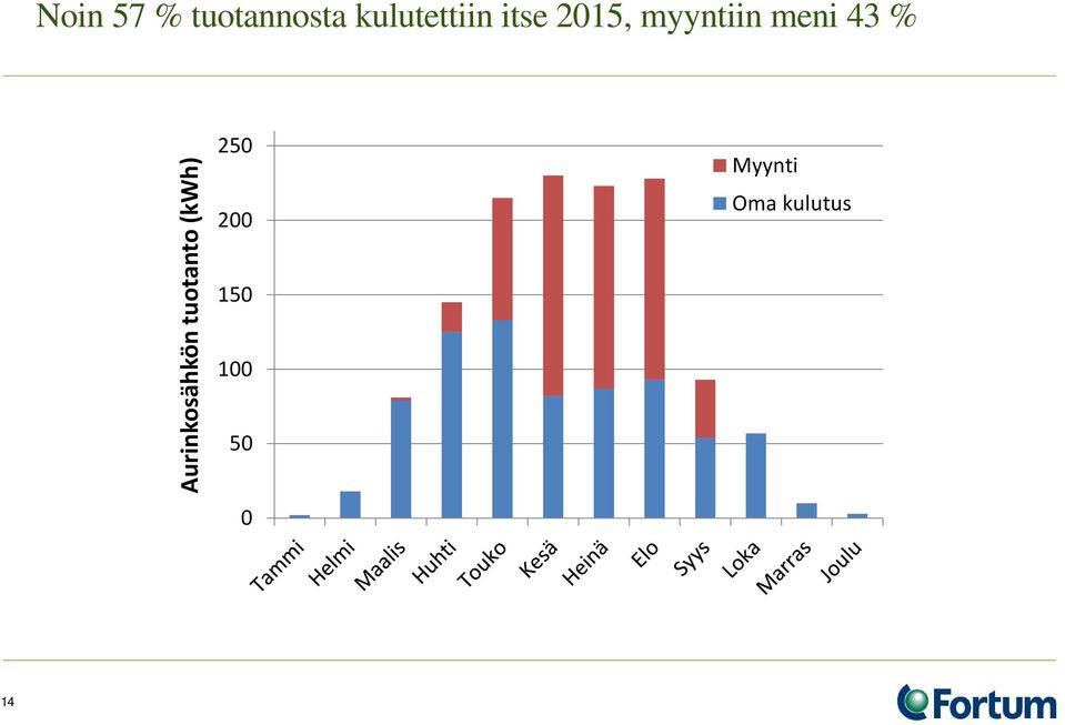 Aurinkosähkön tuotanto (kwh) 250