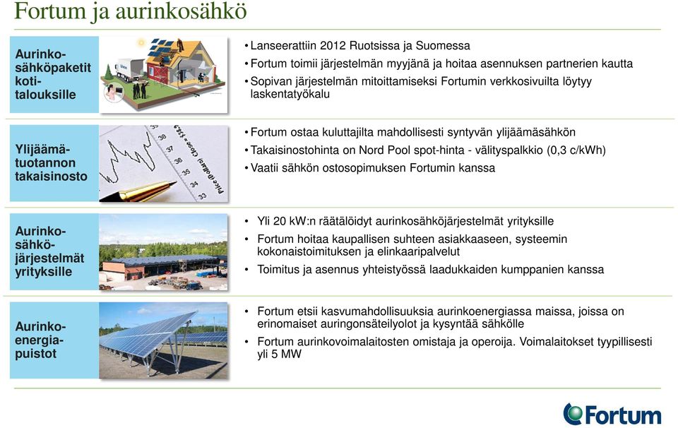 välityspalkkio (0,3 c/kwh) Vaatii sähkön ostosopimuksen Fortumin kanssa Aurinkosähköjärjestelmät yrityksille Yli 20 kw:n räätälöidyt aurinkosähköjärjestelmät yrityksille Fortum hoitaa kaupallisen