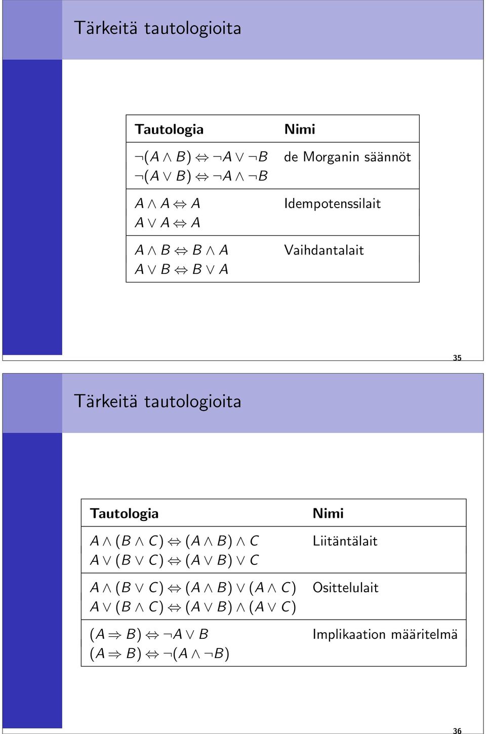 tautologioita Tautologia A (B C) (A B) C A (B C) (A B) C A (B C) (A B) (A C) A (B