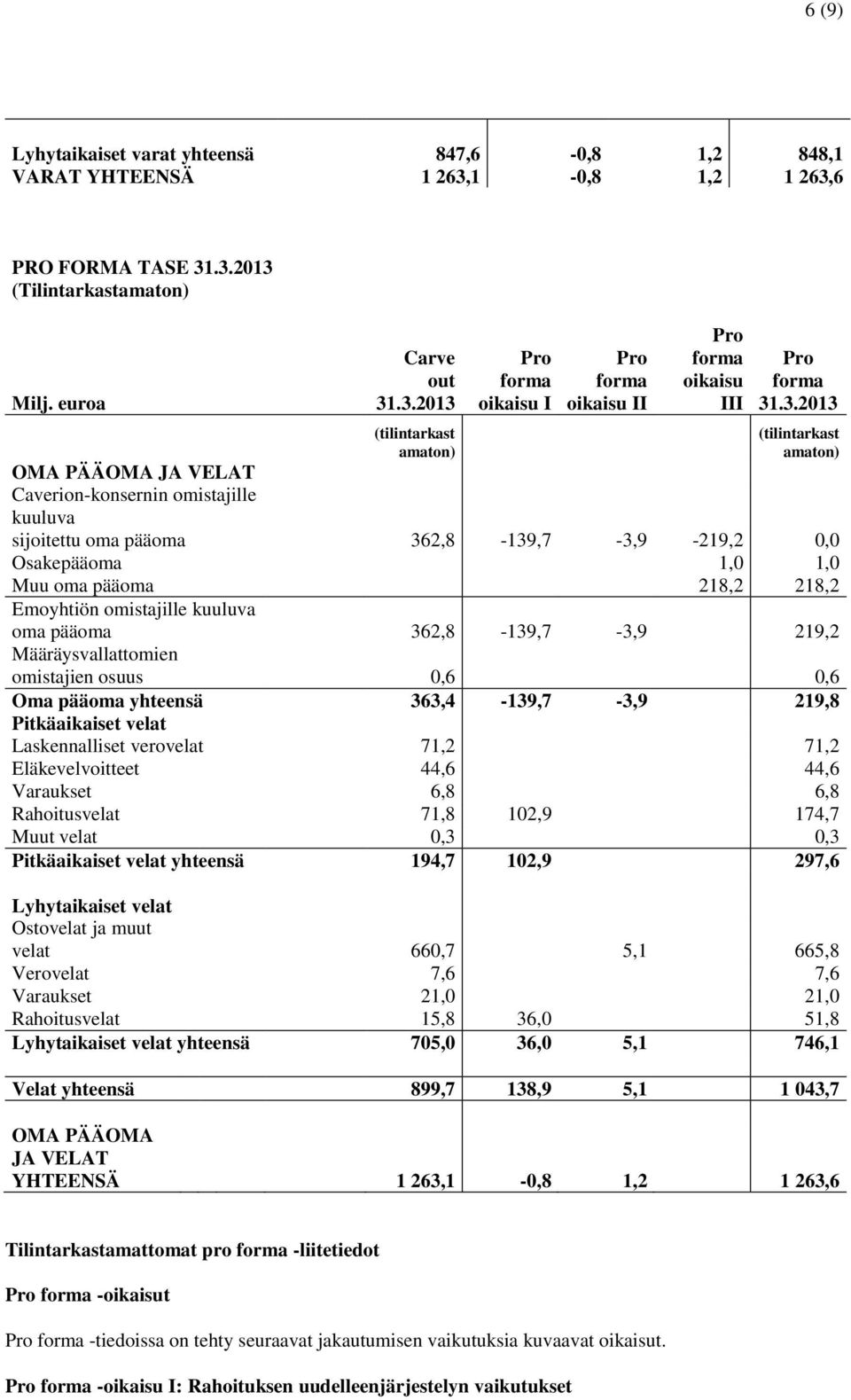 omistajille kuuluva oma pääoma 362,8-139,7-3,9 219,2 Määräysvallattomien omistajien osuus 0,6 0,6 Oma pääoma yhteensä 363,4-139,7-3,9 219,8 Pitkäaikaiset velat Laskennalliset verovelat 71,2 71,2