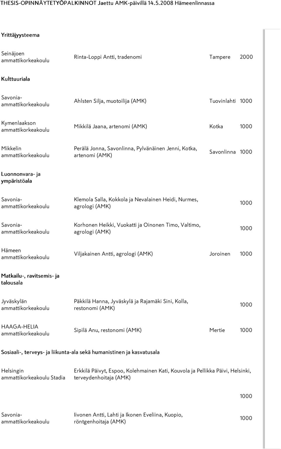 Mikkelin Luonnonvara- ja ympäristöala Perälä Jonna, Savonlinna, Pylvänäinen Jenni, Kotka, artenomi (AMK) Klemola Salla, Kokkola ja Nevalainen Heidi, Nurmes, agrologi (AMK) Korhonen Heikki, Vuokatti