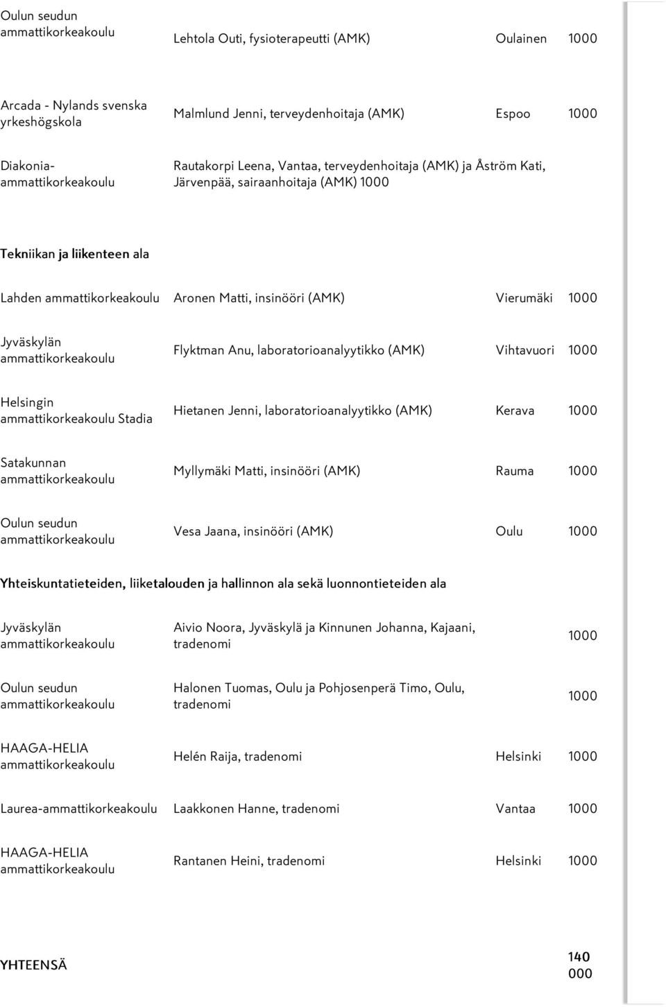 laboratorioanalyytikko (AMK) Vihtavuori Hietanen Jenni, laboratorioanalyytikko (AMK) Kerava Myllymäki Matti, insinööri (AMK) Rauma Vesa Jaana, insinööri (AMK) Oulu Yhteiskuntatieteiden, liiketalouden