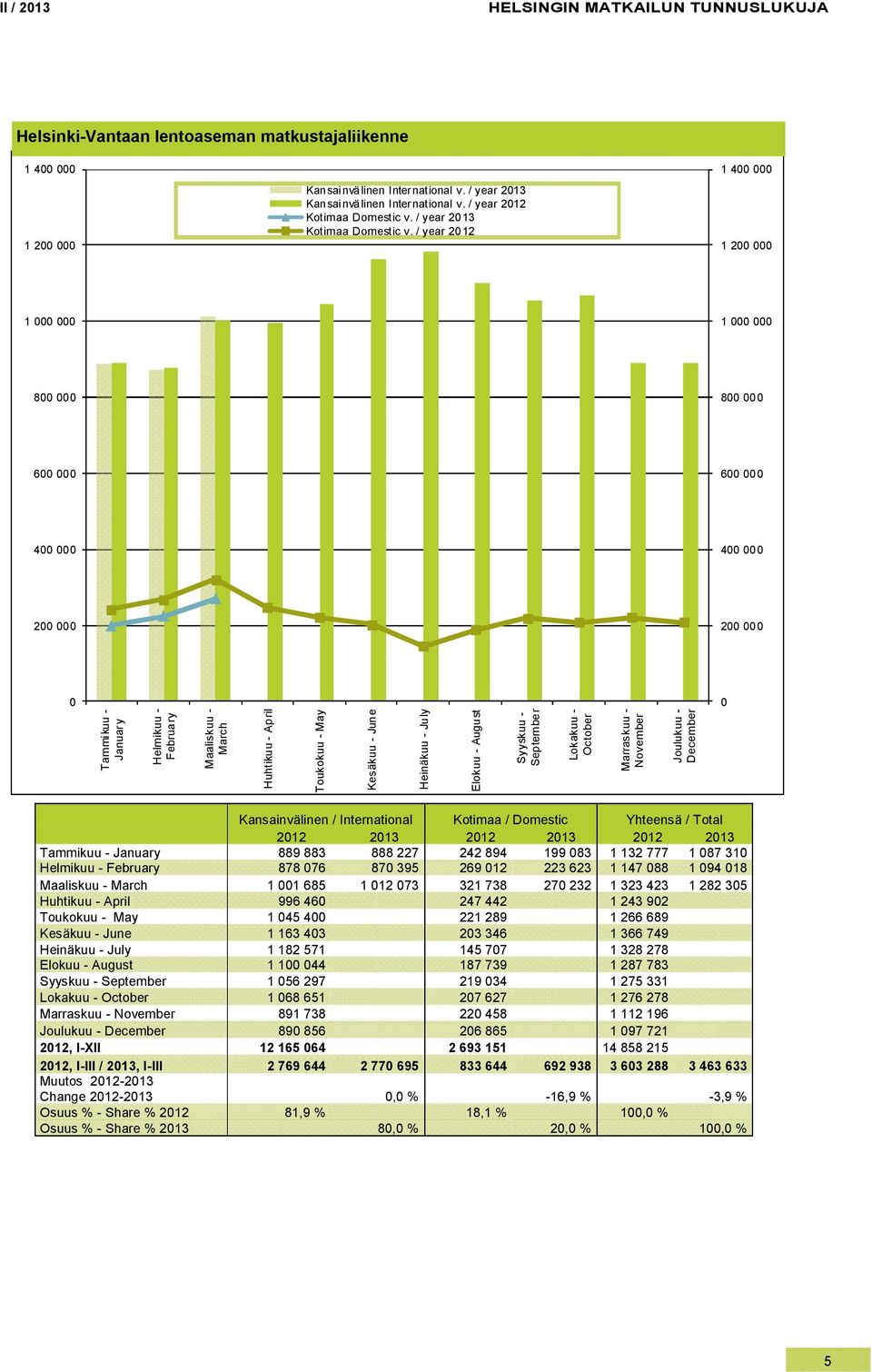 Lokakuu - October Marraskuu - November Joulukuu - December Kansainvälinen / International Kotimaa / Domestic Yhteensä / Total 212 213 212 213 212 213 Tammikuu - January 889 883 888 227 242 894 199 83