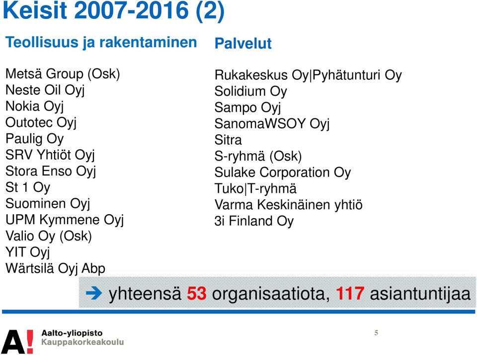 Wärtsilä Oyj Abp Rukakeskus Oy Pyhätunturi Oy Solidium Oy Sampo Oyj SanomaWSOY Oyj Sitra S-ryhmä (Osk)