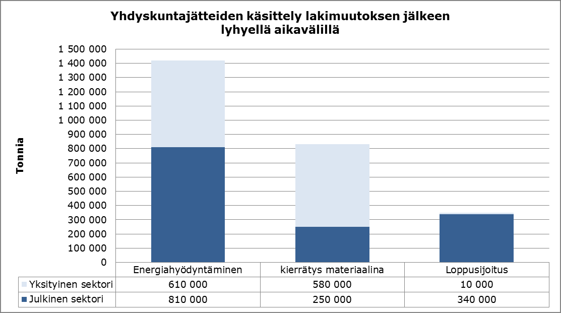 23 Kuva 4-3. Arvio yhdyskuntajätteen käsittelystä yksityisellä ja julkisella sektorilla lakimuutoksen jälkeen lyhyellä aikavälillä. Kuva 4-4.