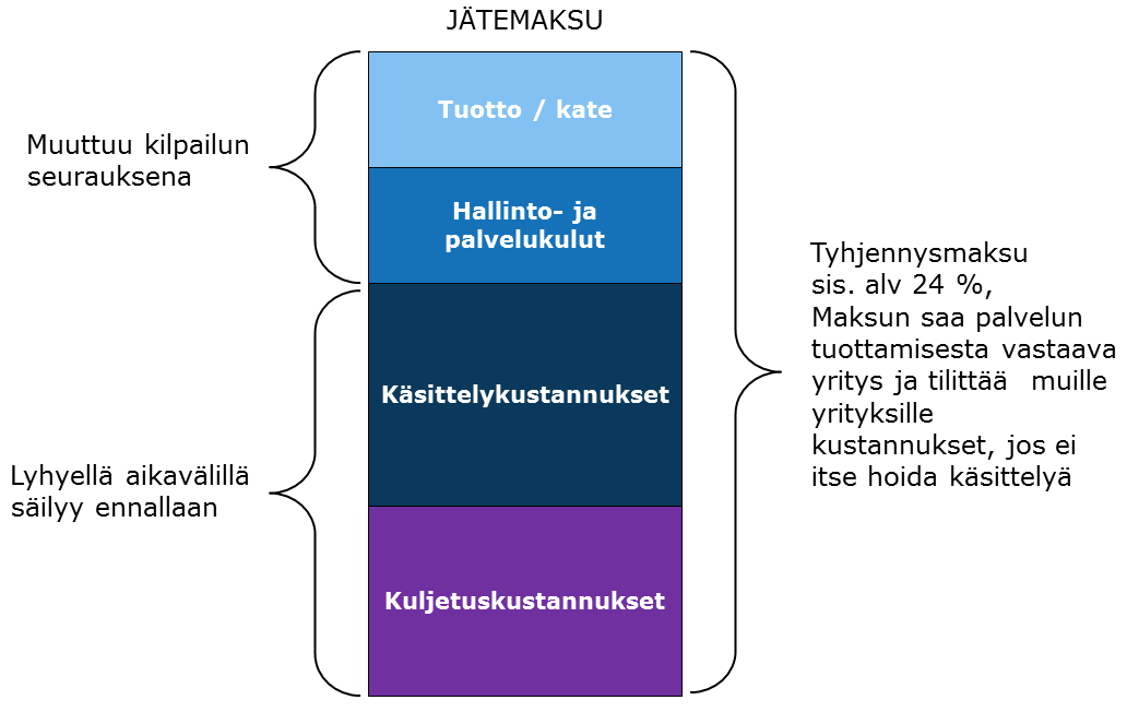 29 Kuva 4-6. Periaatekuva jätemaksun kustannuksista muutoksen jälkeen Muutoksen seurauksena jätteen haltija ostaa kuljetuspalvelut yksityisiltä kuljetusyrittäjiltä.