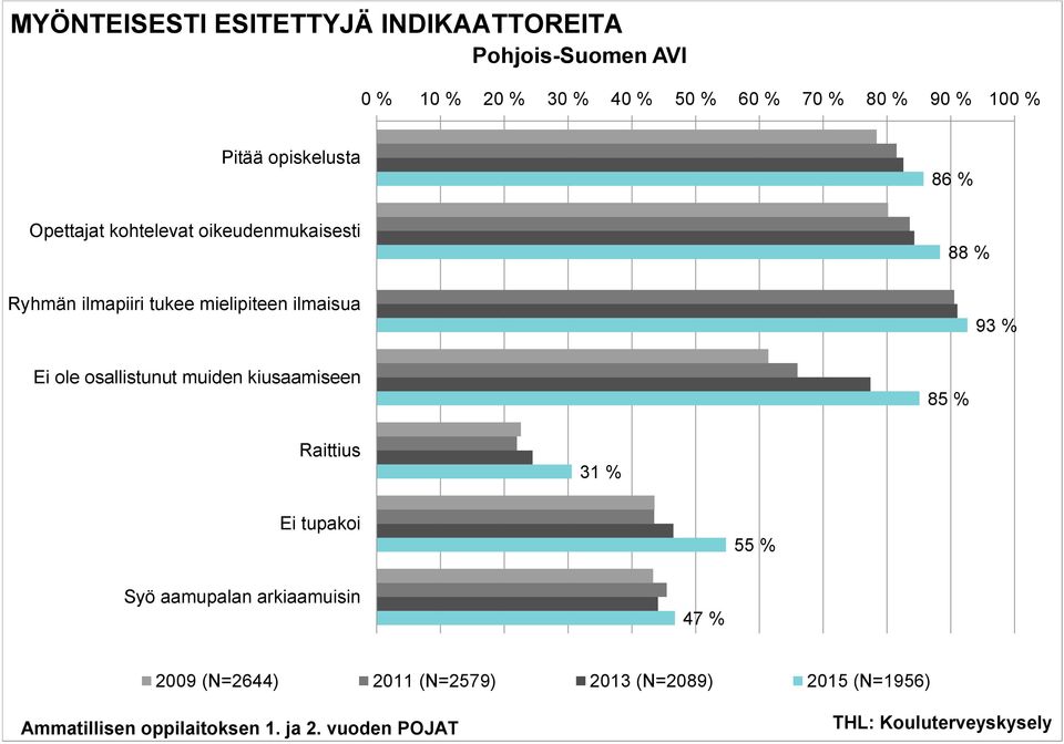 mielipiteen ilmaisua Ei ole osallistunut muiden kiusaamiseen 86 %