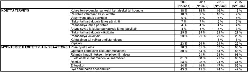 Niska- tai hartiakipuja viikoittain 25 % 25 % 21 % 21 % Päänsärkyä viikoittain 23 % 21 % 22 % 20 % Kohtalainen tai vaikea ahdistuneisuus 6 % 5 % Ylipaino 23 % 24 % 24 % 22 % MYÖNTEISESTI ESITETTYJÄ