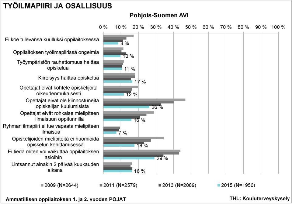 eivät rohkaise mielipiteen ilmaisuun oppitunnilla Ryhmän ilmapiiri ei tue vapaata mielipiteen ilmaisua Opiskelijoiden mielipiteitä ei huomioida opiskelun