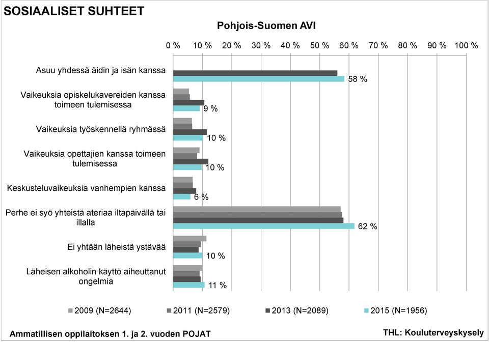 Keskusteluvaikeuksia vanhempien kanssa Perhe ei syö yhteistä ateriaa iltapäivällä tai illalla Ei