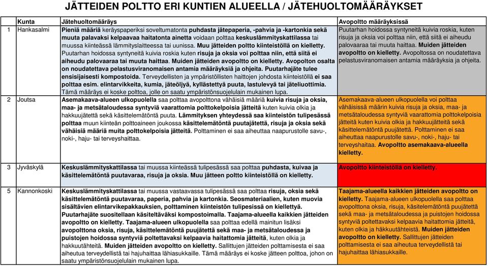 Muu jätteiden poltto kiinteistöllä on kielletty. Puutarhan hoidossa syntyneitä kuivia roskia kuten risuja ja oksia voi polttaa niin, että siitä ei aiheudu palovaaraa tai muuta haittaa.