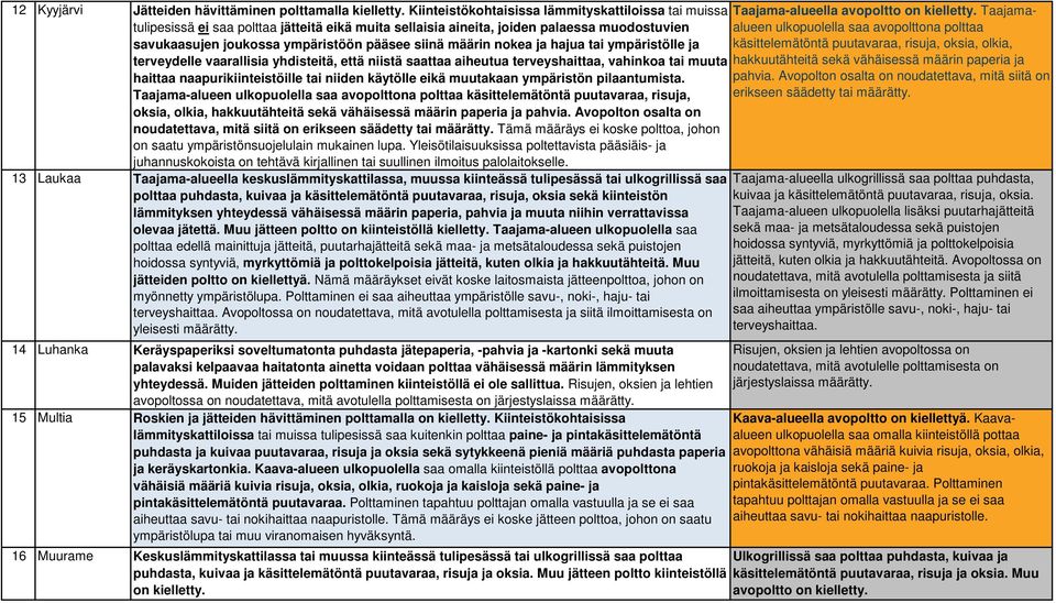 ulkopuolella saa avopolttona polttaa käsittelemätöntä puutavaraa, risuja, oksia, olkia, terveydelle vaarallisia yhdisteitä, että niistä saattaa aiheutua terveyshaittaa, vahinkoa tai muuta