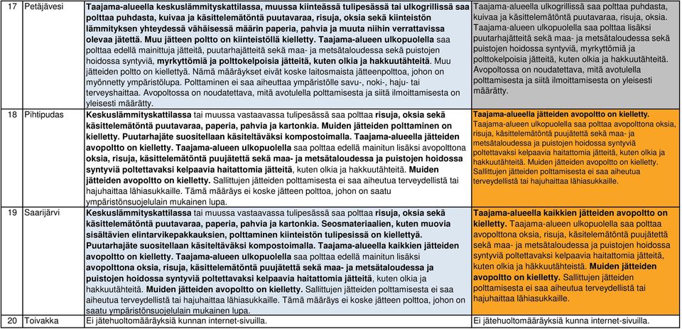 Muu jätteen poltto on kiinteistöllä kielletty.