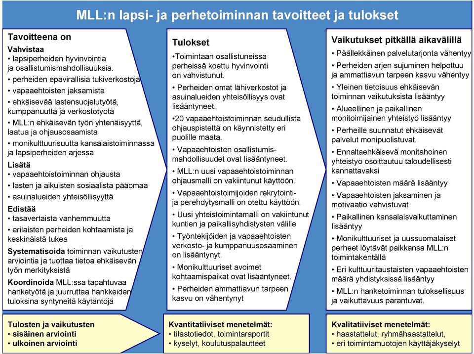 monikulttuurisuutta kansalaistoiminnassa ja lapsiperheiden arjessa Lisätä vapaaehtoistoiminnan ohjausta lasten ja aikuisten sosiaalista pääomaa asuinalueiden yhteisöllisyyttä Edistää tasavertaista